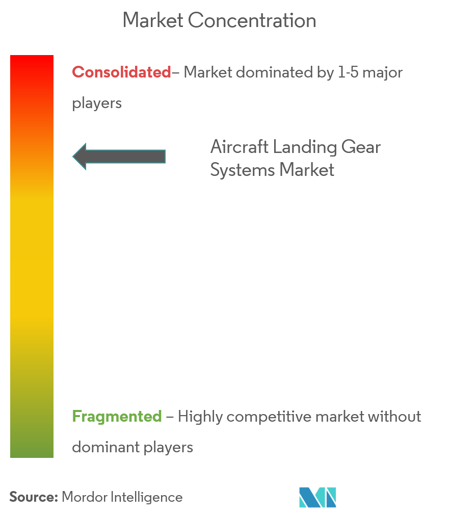 Aircraft Landing Gear Systems Market Concentration